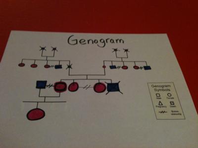 Easy and Simple Genograms for Play Therapy Clients
