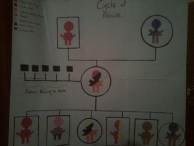 Play Therapy Genogram - Cycle of Abuse #2