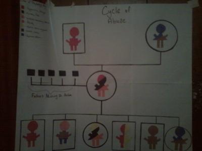 Play Therapy Genogram - Cycle of Abuse #1